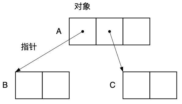 图2.2 对象和指针