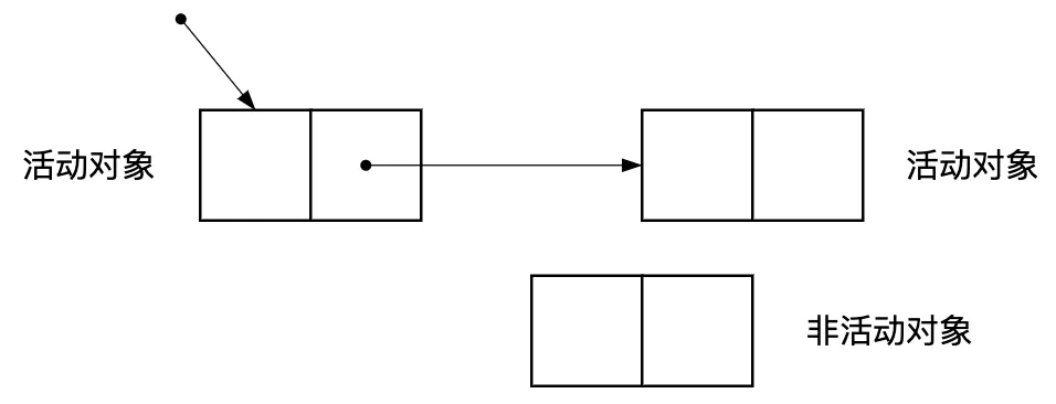 图2.3 活动对象和非活动对象