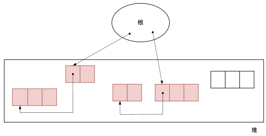 图2.4 根和堆里的对象