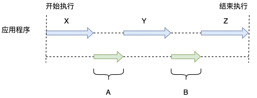 图2.5 应用程序和GC的执行示意图