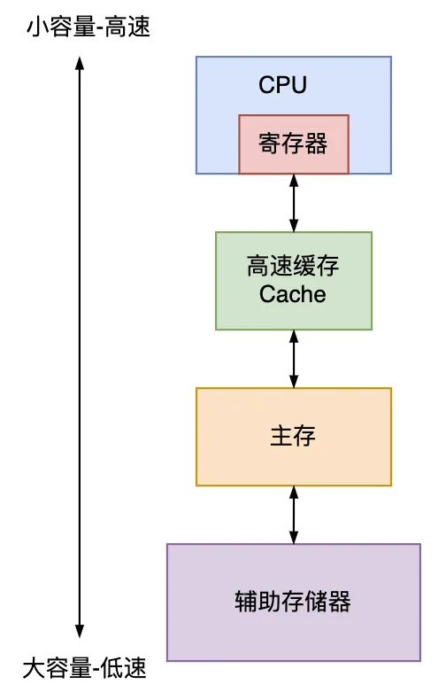 图2.6 存储器的层次结构