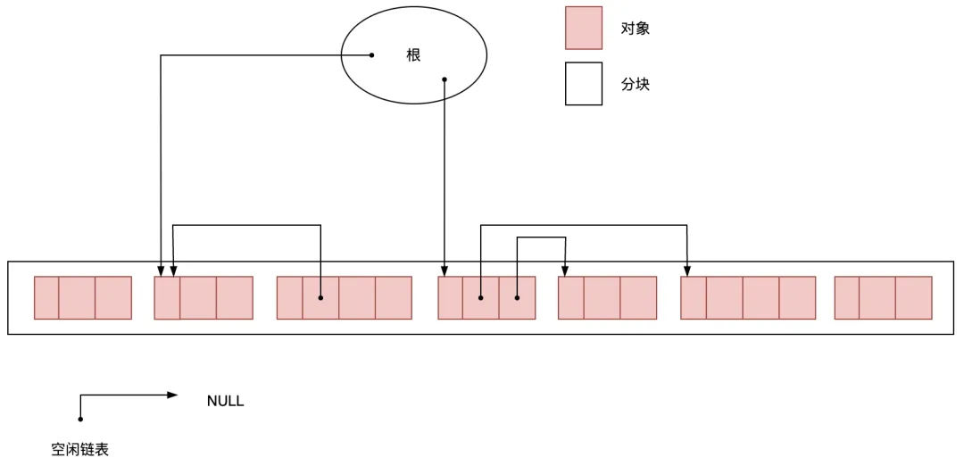 图3.1 执行GC前堆的状态