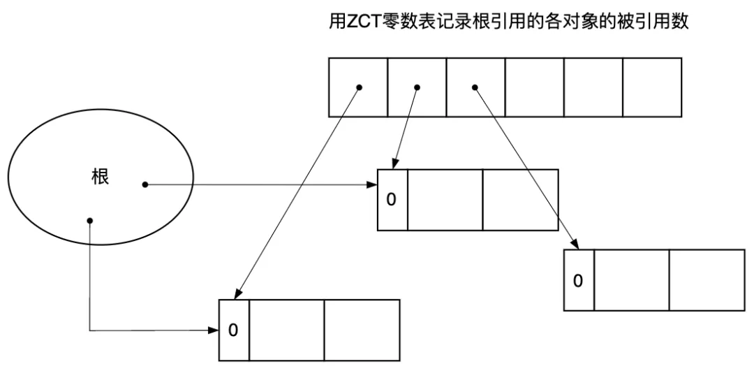 图3.10 循环引用对象