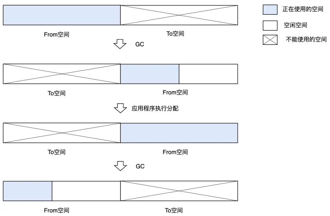 图3.11 GC复制算法的示意图