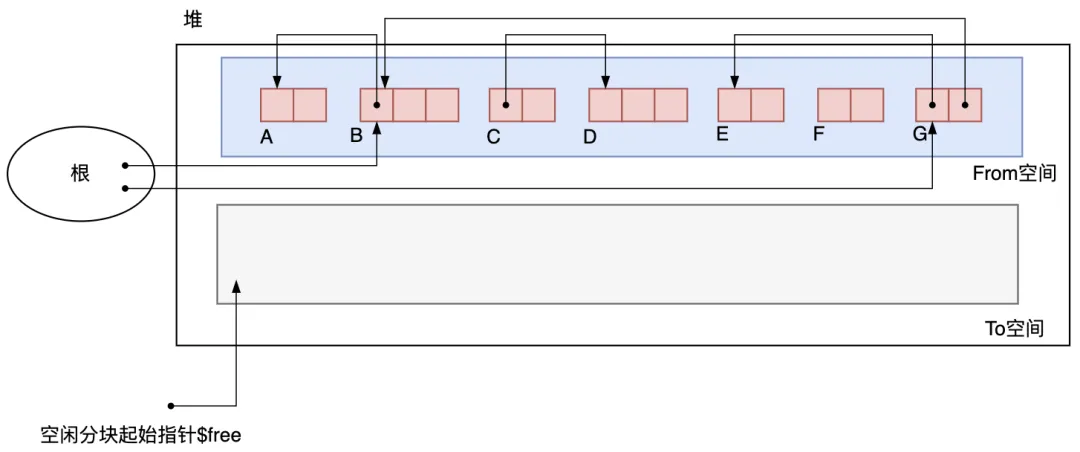 图3.12 初始状态