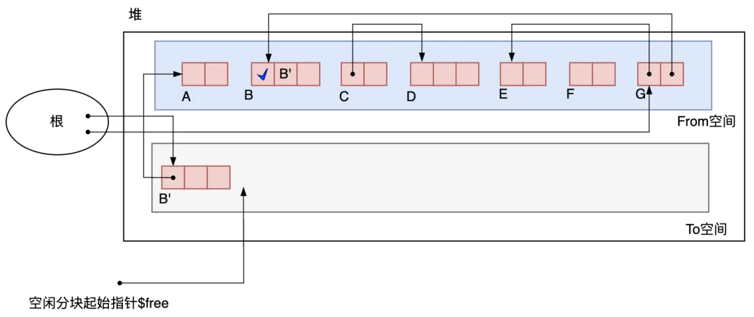 图3.13 B被复制之后