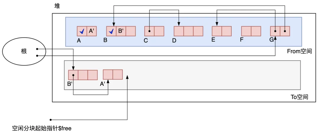 图3.14 A被复制之后