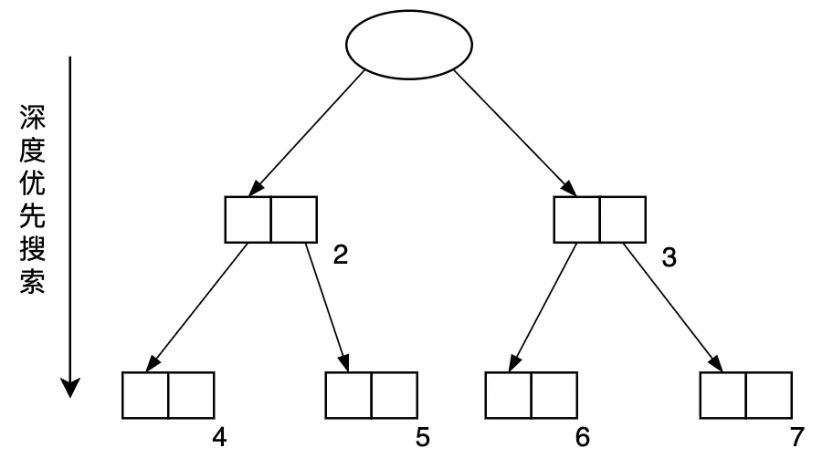 图3.16 GC复制算法目前查找引用对象使用的是深度优先搜索