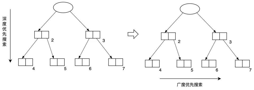 图3.17 Cheney的GC复制算法将深度优先搜索改为广度优先搜索