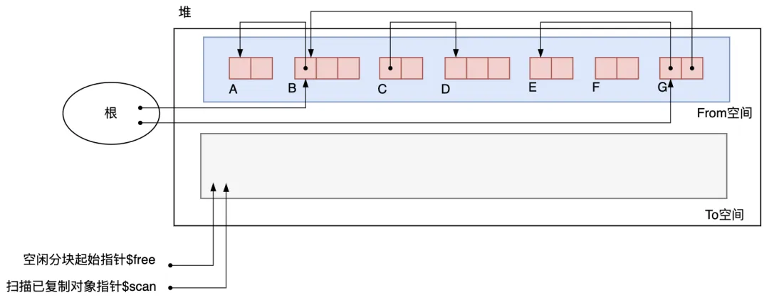 图3.18 初始状态
