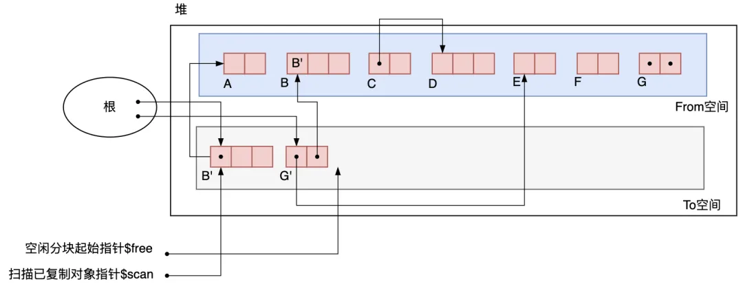 图3.19 复制B和G之后