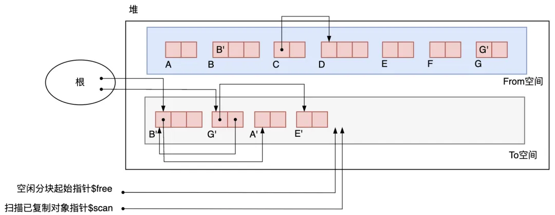 图3.21 GC 结束后