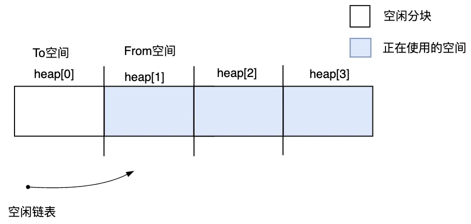 图3.22 开始执行第1次GC之前