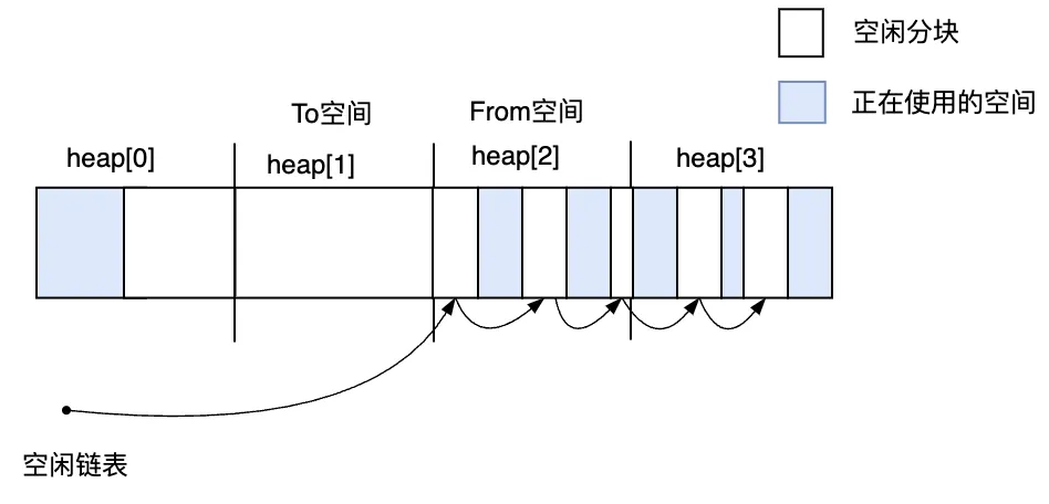 图3.23 第1次GC结束之后