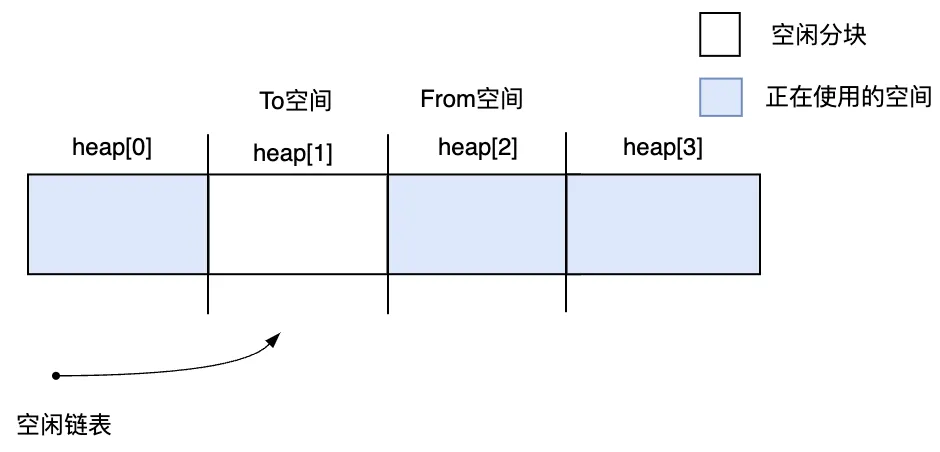图3.24 开始执行第2次GC之前
