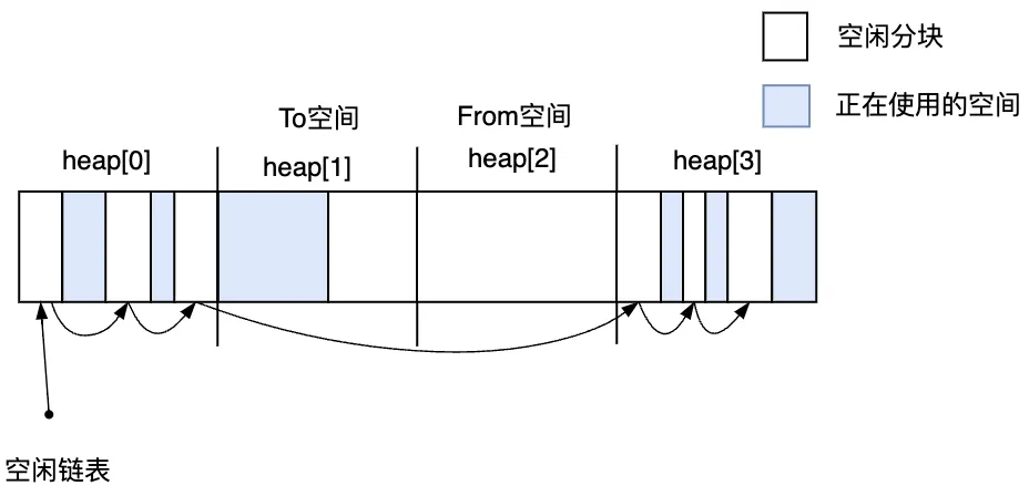 图3.25 第2次GC结束之后