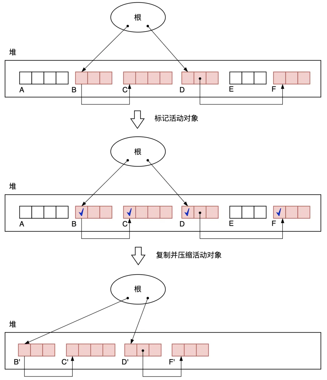图3.26 GC标记-复制算法的过程简化版