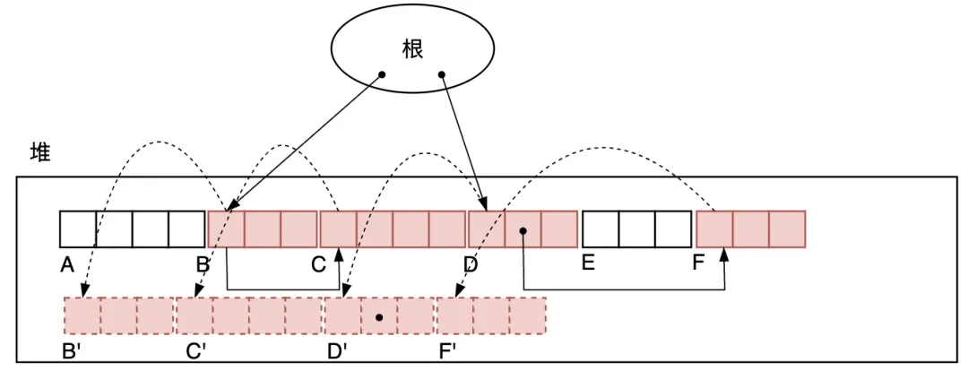 图3.27 顺序扫描堆,对各个活动对象用其forwarding指针记录其要移动的目标位置