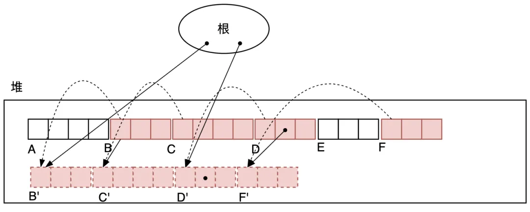 图3.28 扫描堆,更新重写所有活动对象的指针