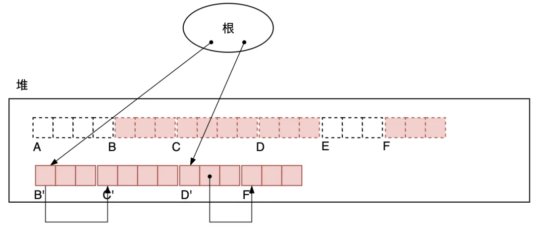 图3.29 扫描堆,移动活动对象到其目的地址