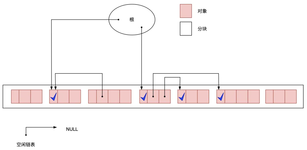 图3.3 标记阶段结束后的堆状态