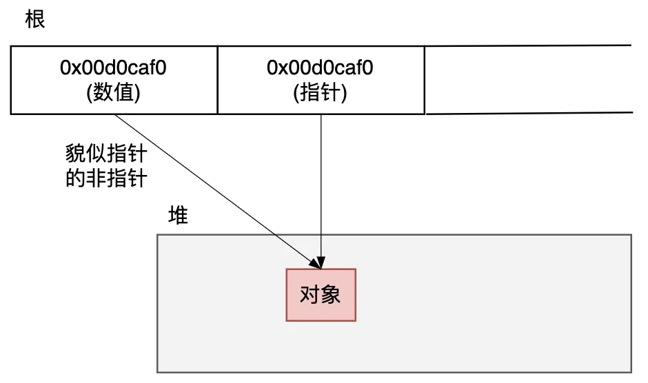 图3.32 貌似指针的非指针