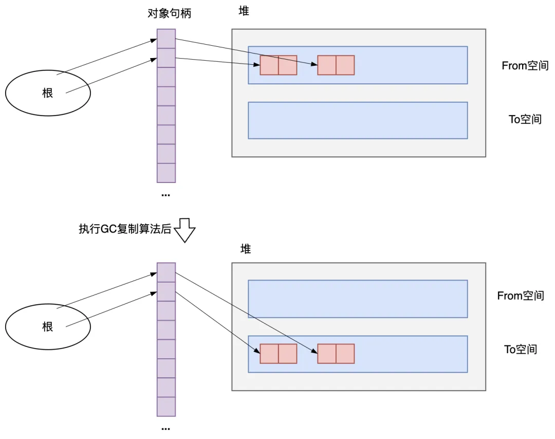图3.33 根到对象通过句柄间接引用