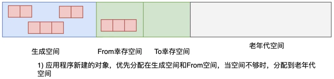 图3.35 新对象分配在生成空间和From空间