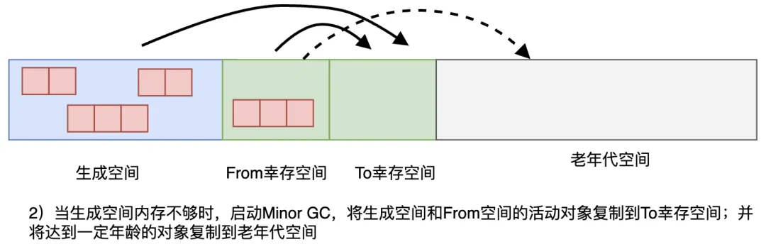 图3.36 MinorGC启动,将活动对象复制到To空间