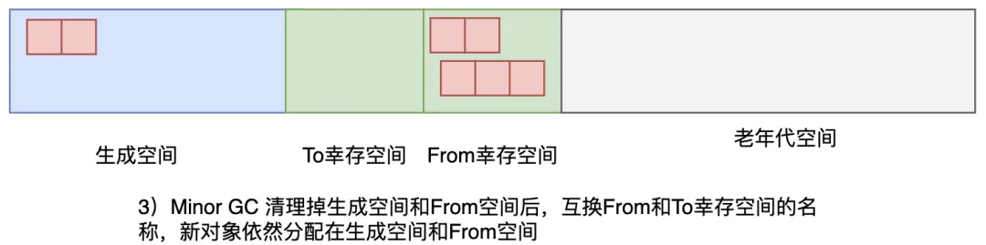 图3.37 MinorGC清理完成后,互换From空间到To空间