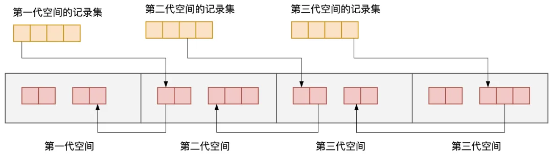 图3.38 4代垃圾回收的堆空间