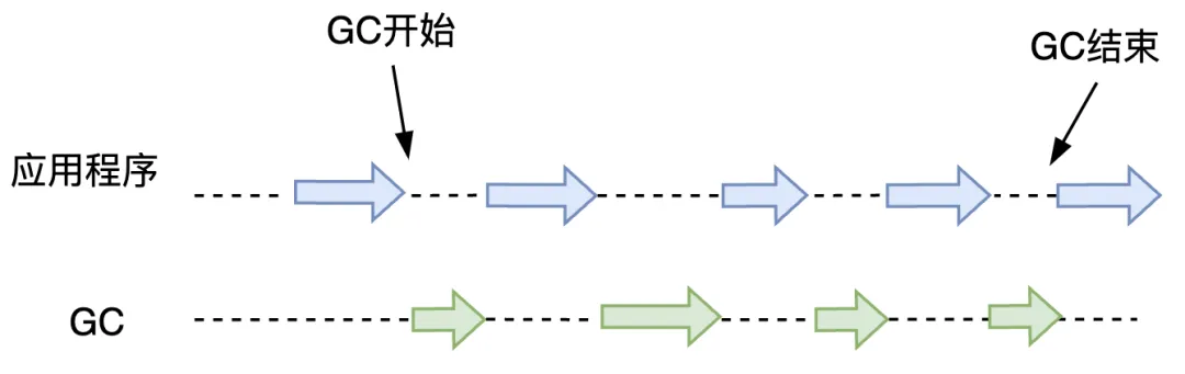 图3.39 增量式垃圾回收示意图