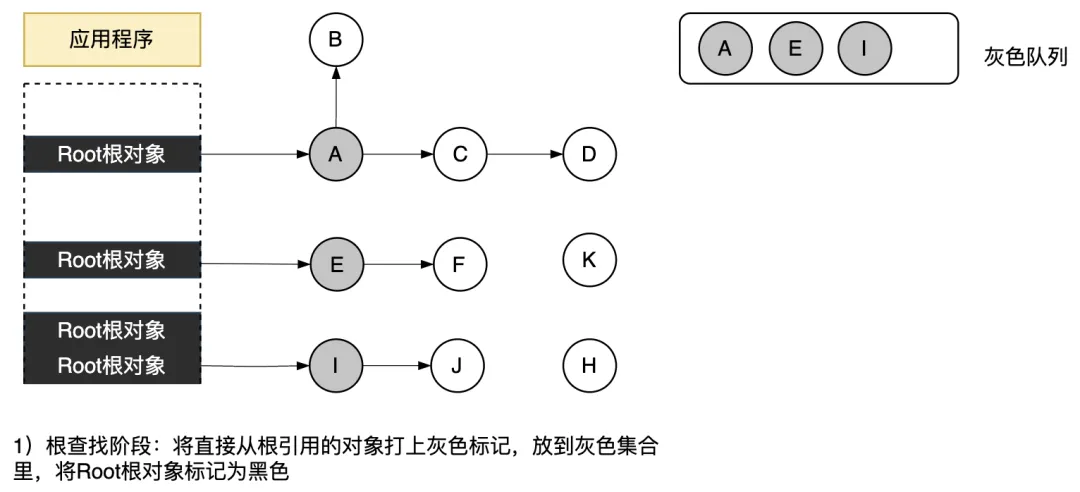 图3.40 根查找阶段