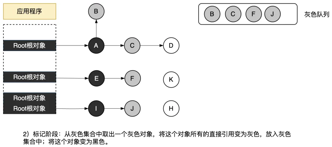 图3.41 标记阶段