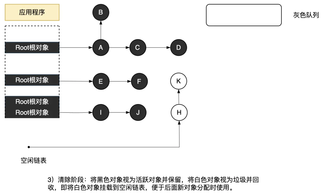 图3.43 清除阶段