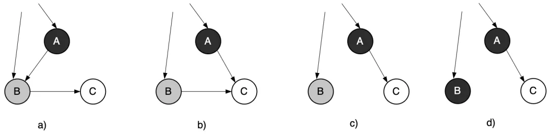 图3.44 没有STW时活动对象的标记遗漏