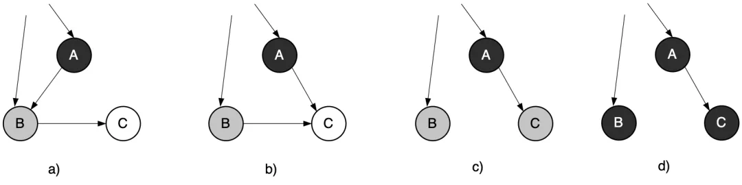 图3.45 白色对象被引用时强制被标记为灰色