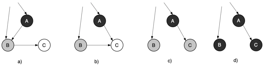 图3.47 对象被删除时,如果自身为灰或白,标记为灰色