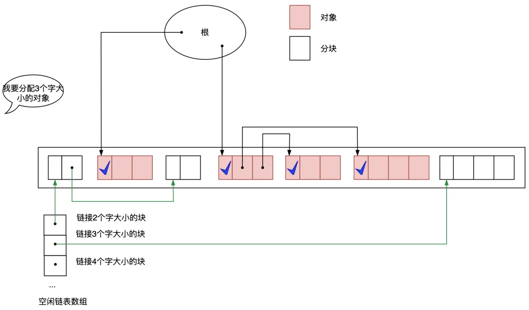图3.5 利用多个空闲链表提高分配速度