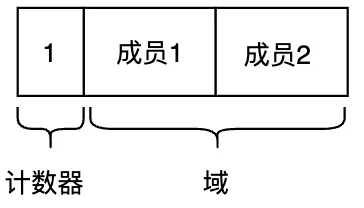 图3.7 引用计数法中的对象