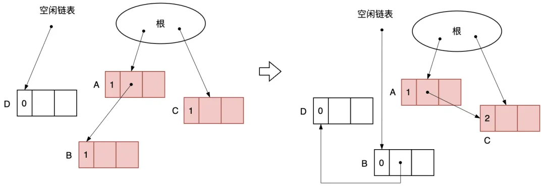 图3.8 在对象引用变更时各对象的计数器的变化情况