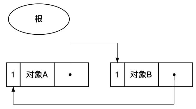 图3.9 循环引用对象