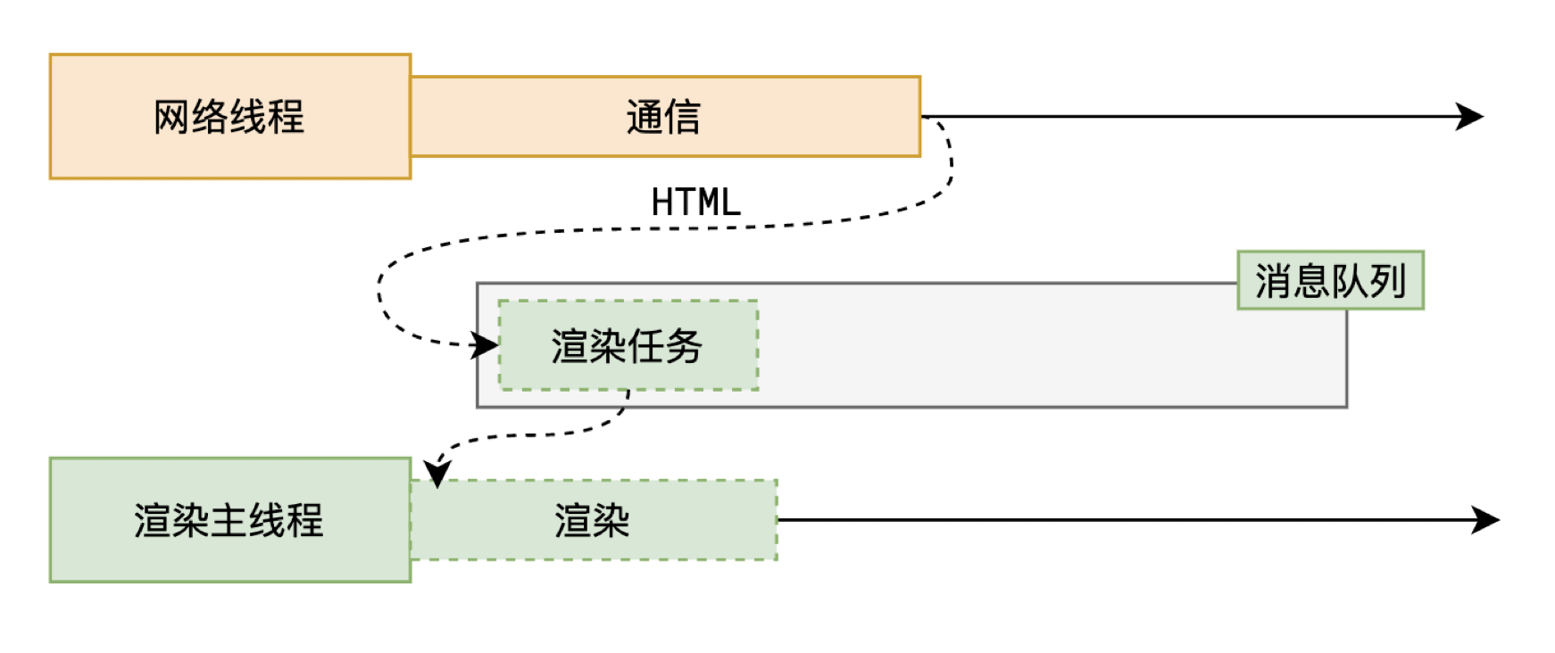 渲染时间点