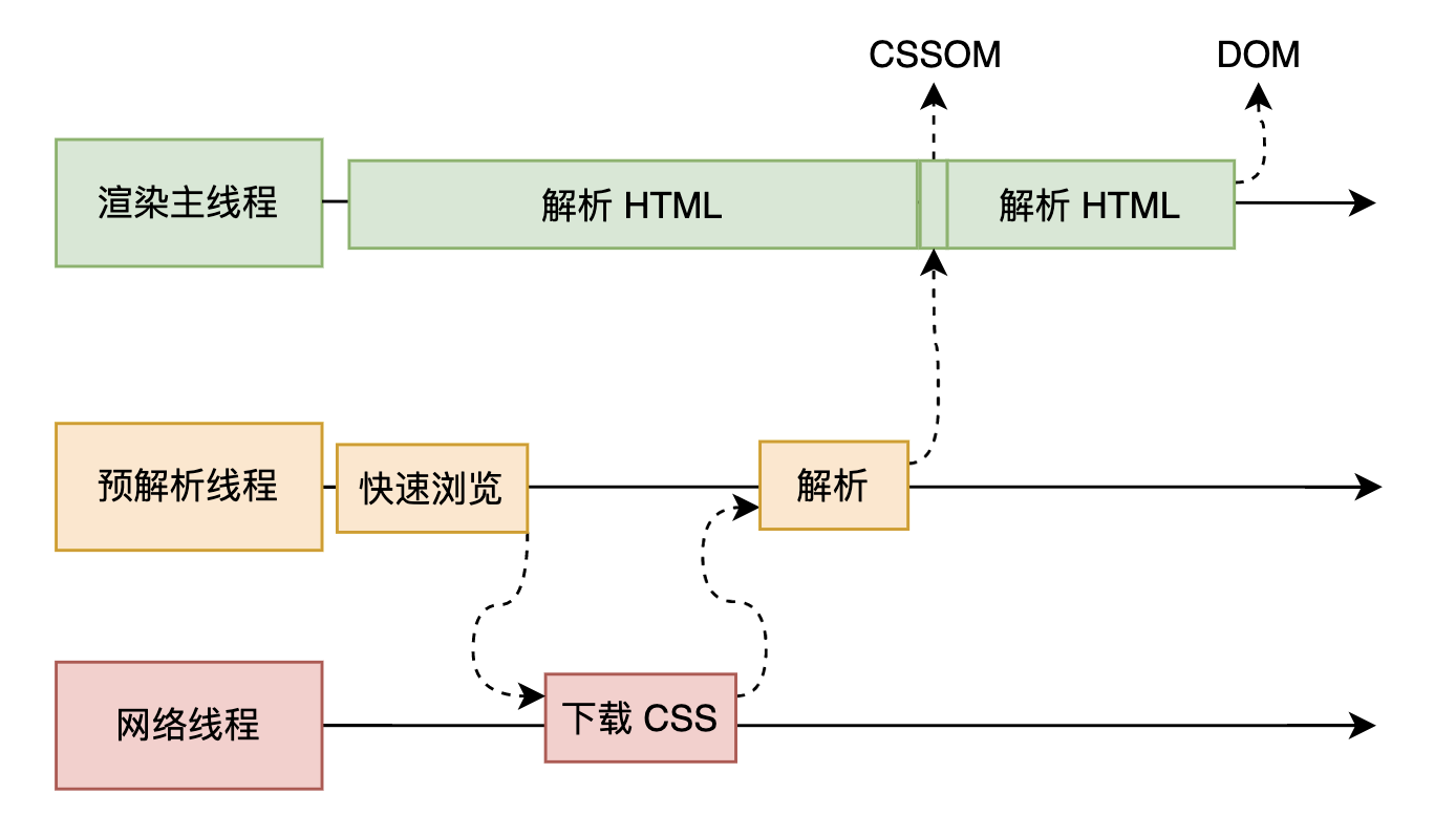 遇到 CSS 代码