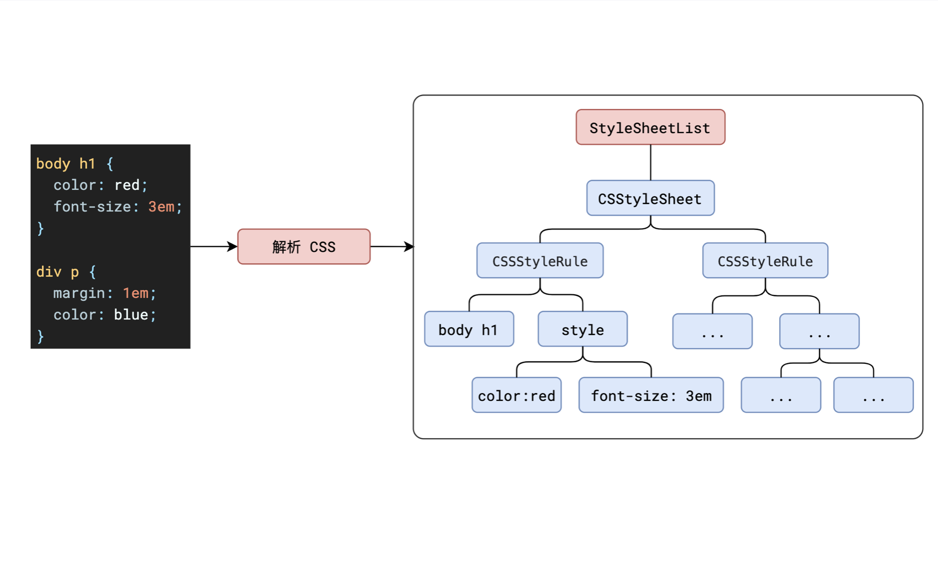 Parse3