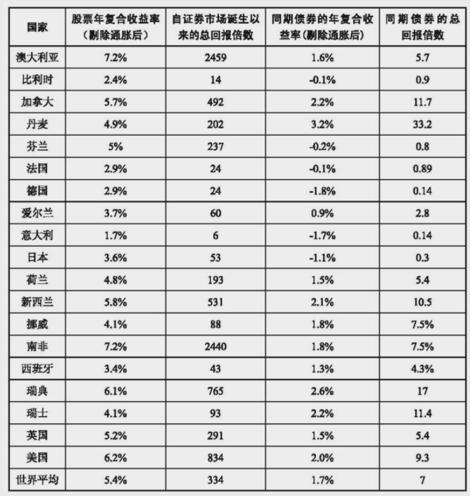全球主要证券市场长期回报率