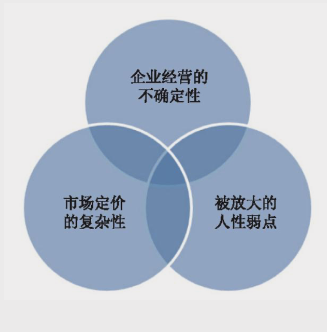 投资者的三重困难